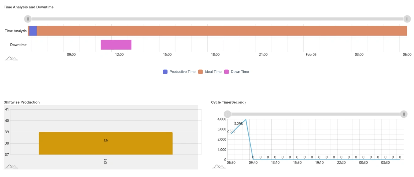 Centralized Dashboards