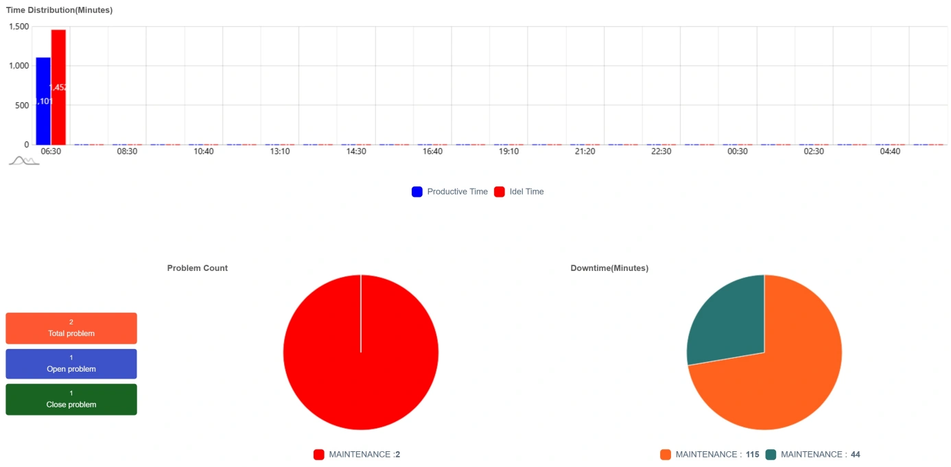 Downtime & Loss Analysis