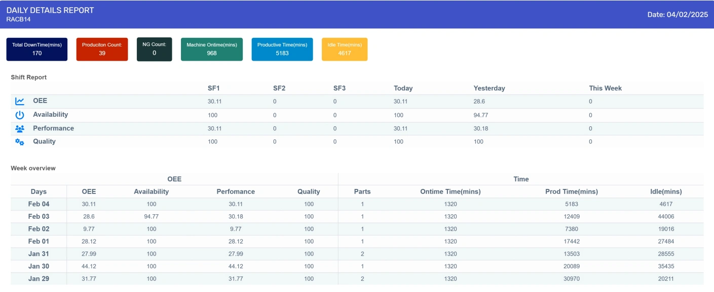 OEE & Utilization Visibility
