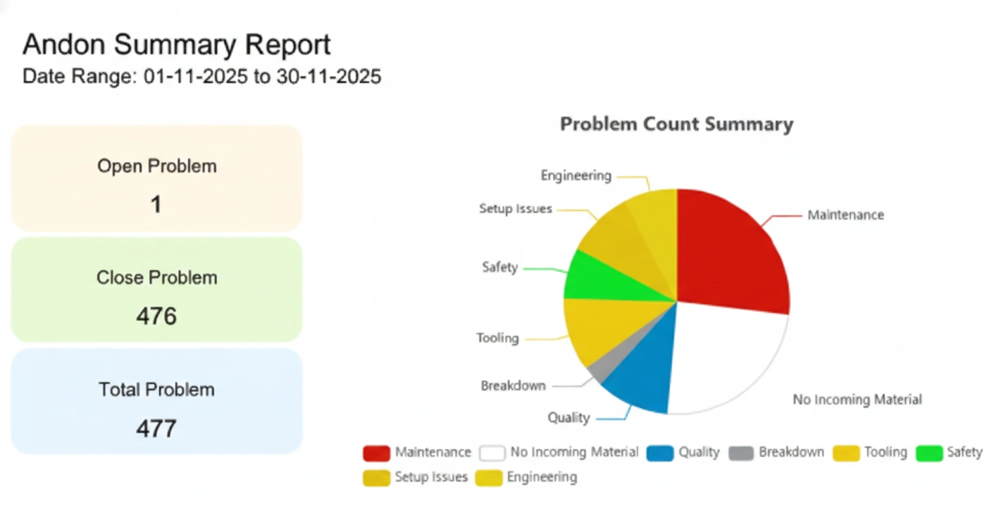Shift & Team Performance Monitoring